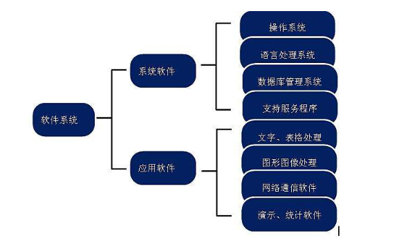 計(jì)算機(jī)系統(tǒng)中軟件的必要組成部分 系統(tǒng)軟件的重要性